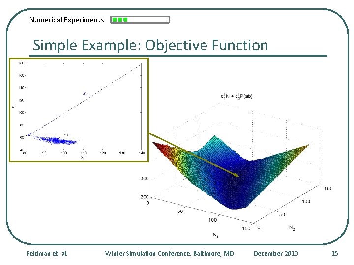 Numerical Experiments Simple Example: Objective Function Feldman et. al. Winter Simulation Conference, Baltimore, MD