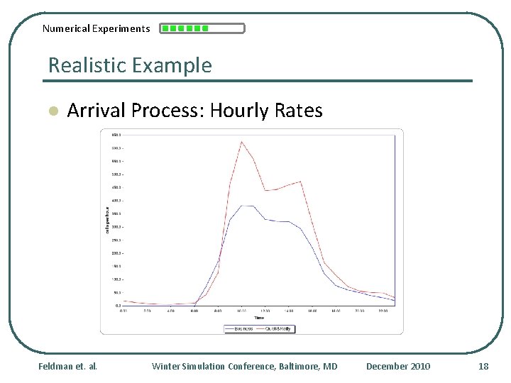 Numerical Experiments Realistic Example l Arrival Process: Hourly Rates Feldman et. al. Winter Simulation