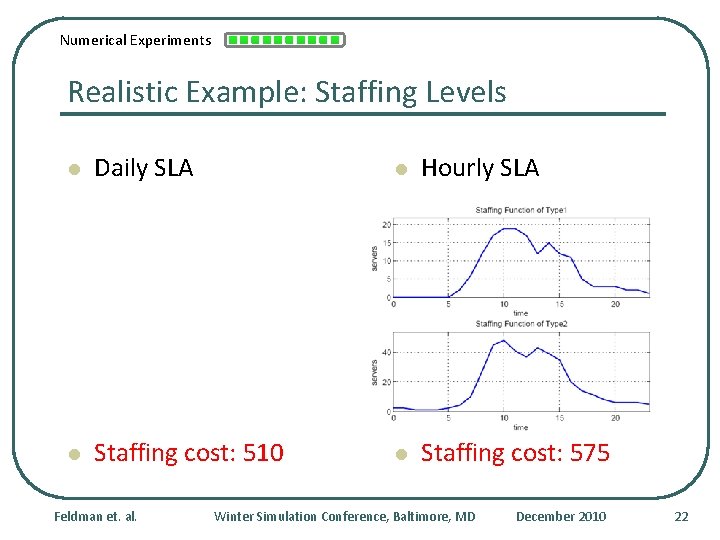 Numerical Experiments Realistic Example: Staffing Levels l Daily SLA l Hourly SLA l Staffing