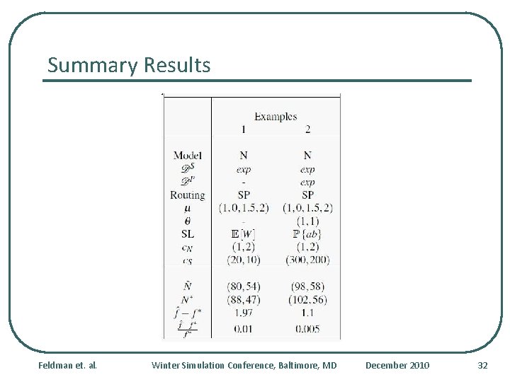 Summary Results Feldman et. al. Winter Simulation Conference, Baltimore, MD December 2010 32 