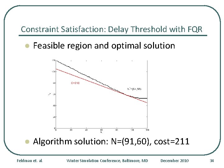 Constraint Satisfaction: Delay Threshold with FQR l Feasible region and optimal solution l Algorithm
