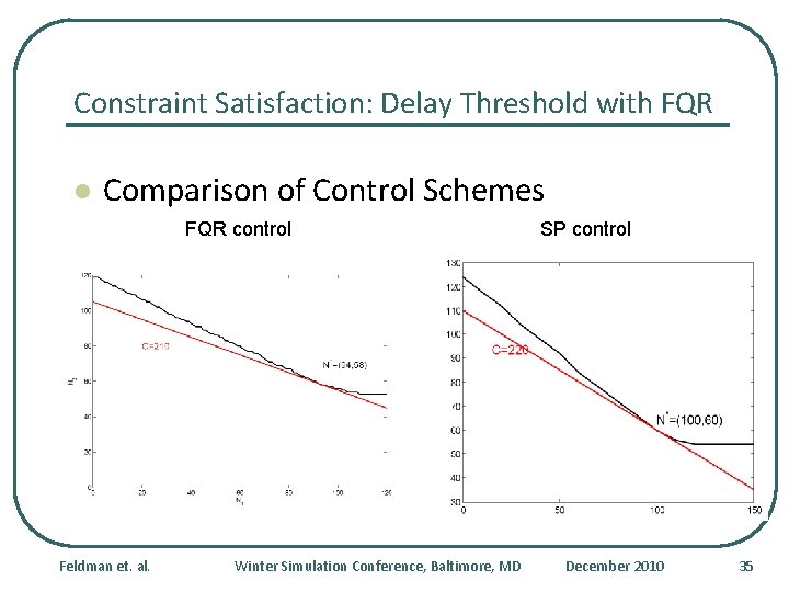 Constraint Satisfaction: Delay Threshold with FQR l Comparison of Control Schemes FQR control Feldman