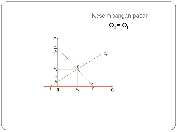 Keseimbangan pasar Qd = Q s P Qs Pe E Qd -a 0 Qe