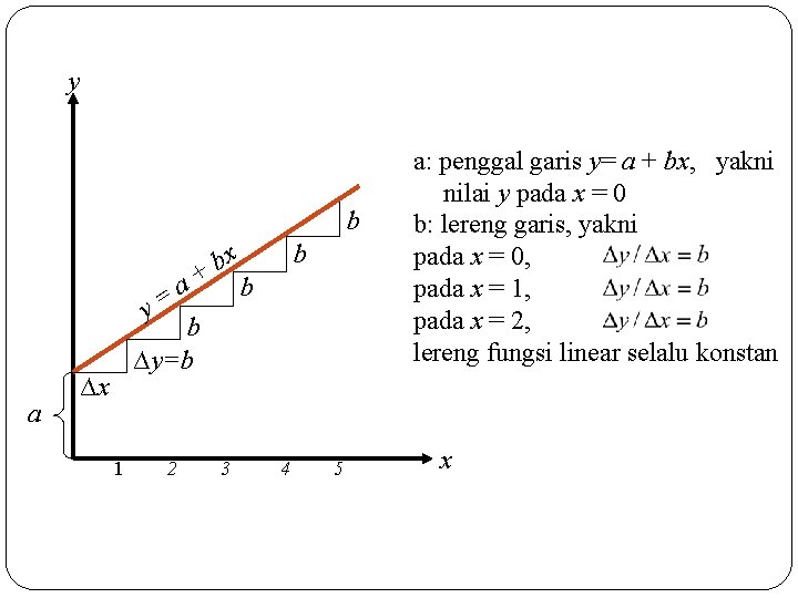 y b a a+ y= b ∆y=b ∆x 1 2 bx 3 b b