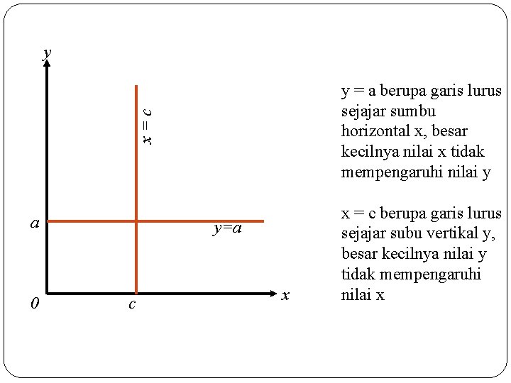 y x=c y = a berupa garis lurus sejajar sumbu horizontal x, besar kecilnya
