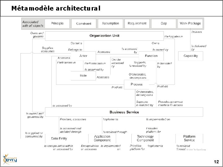 Métamodèle architectural 12 