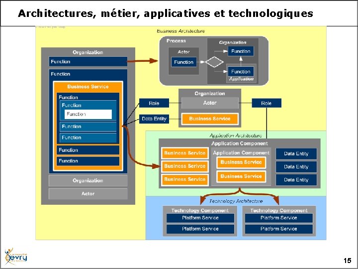 Architectures, métier, applicatives et technologiques 15 