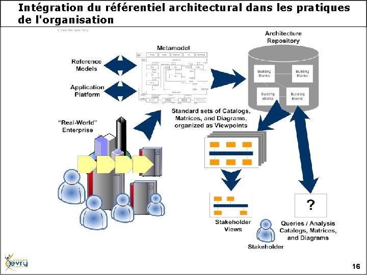 Intégration du référentiel architectural dans les pratiques de l'organisation 16 