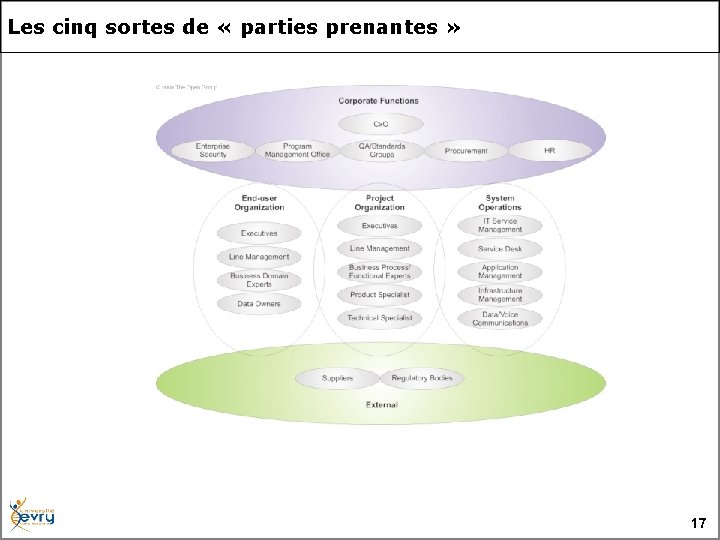  Les cinq sortes de « parties prenantes » 17 