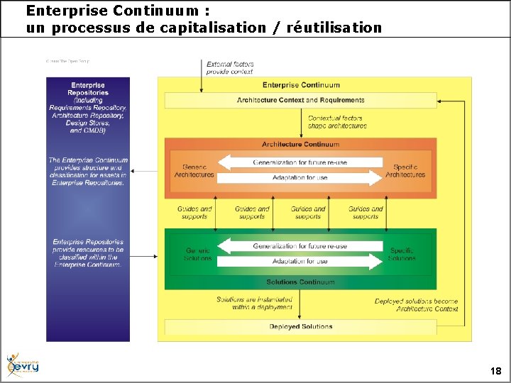 Enterprise Continuum : un processus de capitalisation / réutilisation 18 