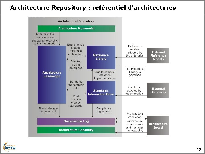 Architecture Repository : référentiel d'architectures 19 