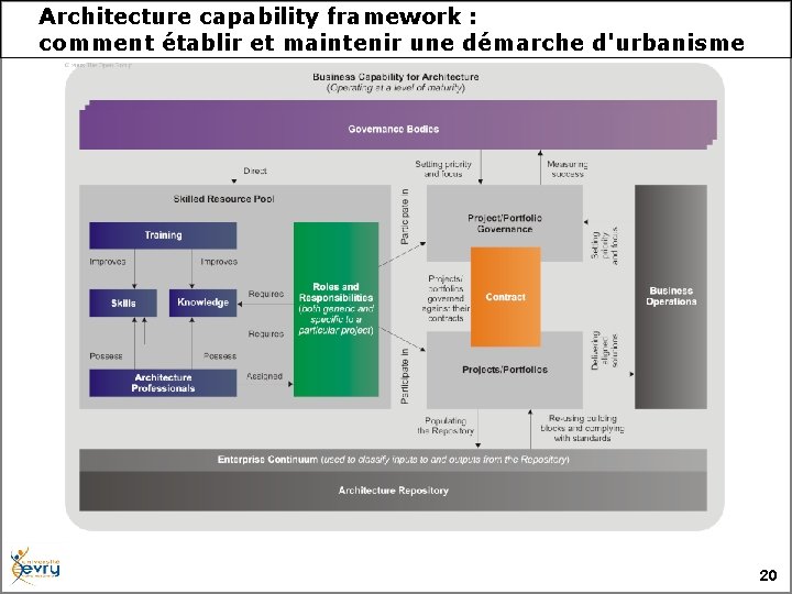 Architecture capability framework : comment établir et maintenir une démarche d'urbanisme 20 