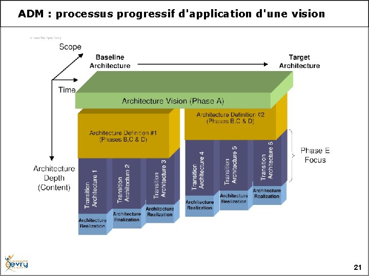 ADM : processus progressif d'application d'une vision 21 