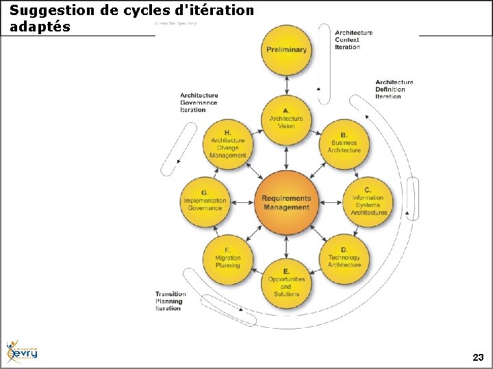  Suggestion de cycles d'itération adaptés 23 