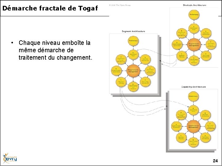  Démarche fractale de Togaf • Chaque niveau emboîte la même démarche de traitement