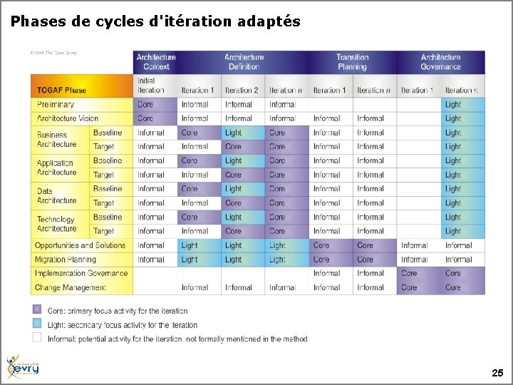  Phases de cycles d'itération adaptés 25 