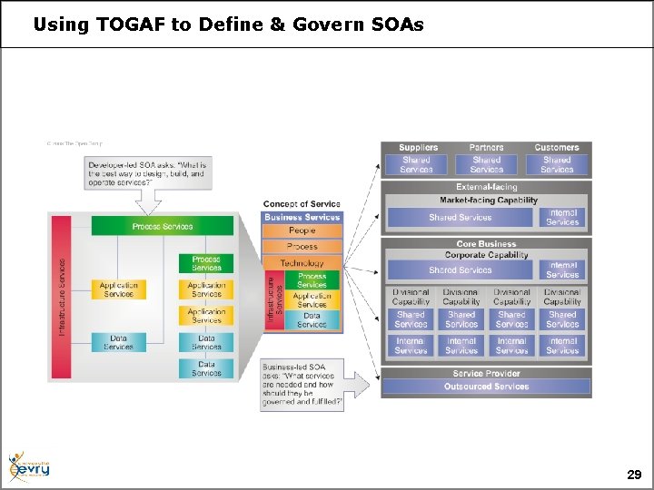 Using TOGAF to Define & Govern SOAs 29 