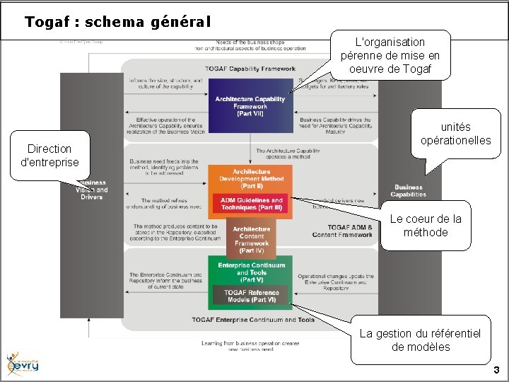 Togaf : schema général L'organisation pérenne de mise en oeuvre de Togaf Direction d'entreprise