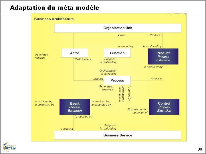 Adaptation du méta modèle 33 