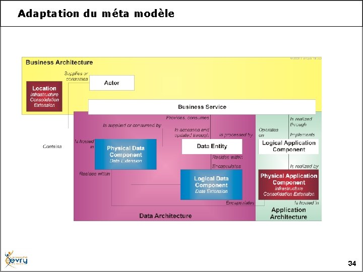 Adaptation du méta modèle 34 