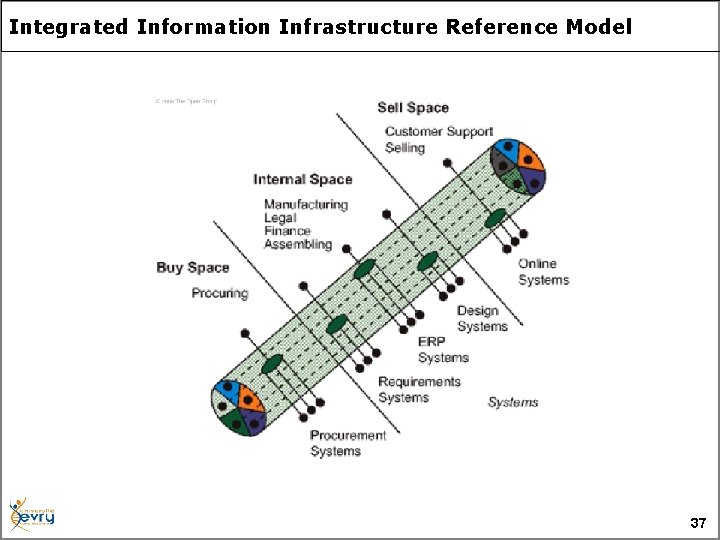  Integrated Information Infrastructure Reference Model 37 