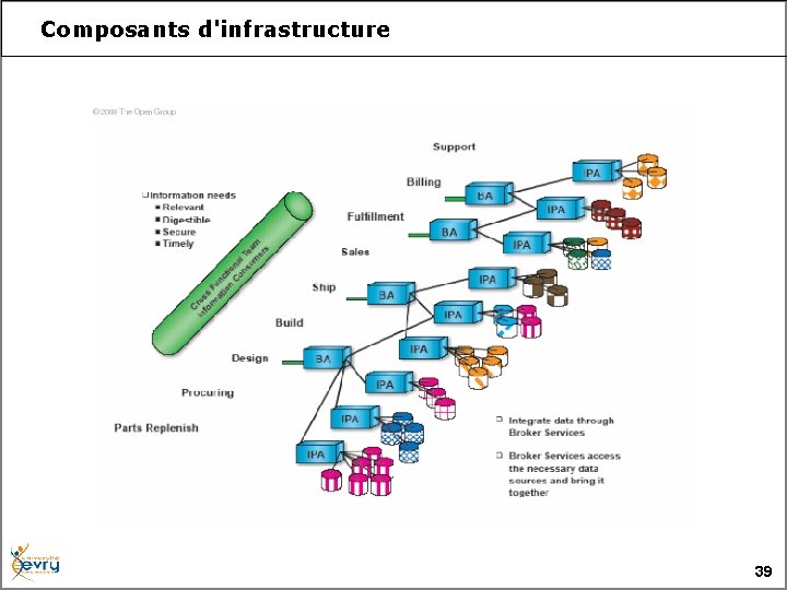 Composants d'infrastructure 39 