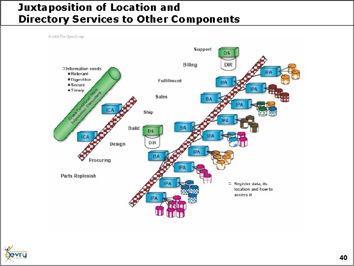 Juxtaposition of Location and Directory Services to Other Components 40 