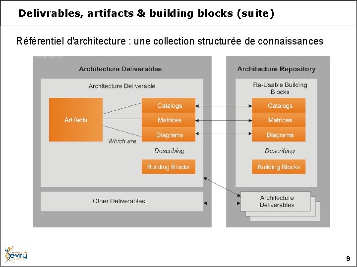 Delivrables, artifacts & building blocks (suite) Référentiel d'architecture : une collection structurée de connaissances