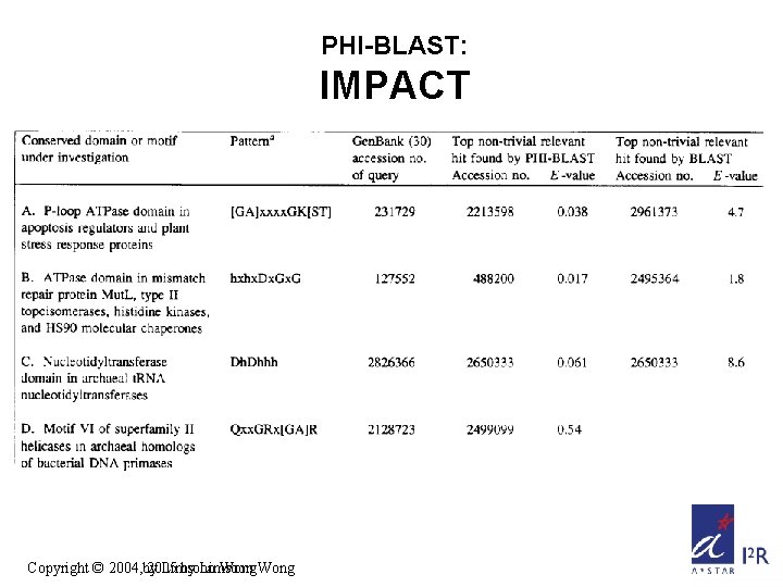PHI-BLAST: IMPACT Copyright © 2004, 2004 by 2005 Limsoon by Limsoon Wong PHI-BLAST: IMPACT Copyright © 2004, 2004 by 2005 Limsoon by Limsoon Wong