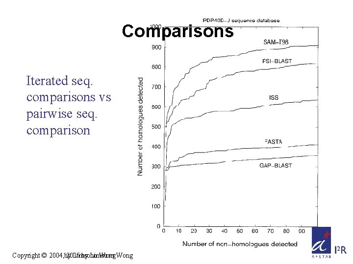Comparisons Iterated seq. comparisons vs pairwise seq. comparison Copyright © 2004, 2004 by 2005 Comparisons Iterated seq. comparisons vs pairwise seq. comparison Copyright © 2004, 2004 by 2005