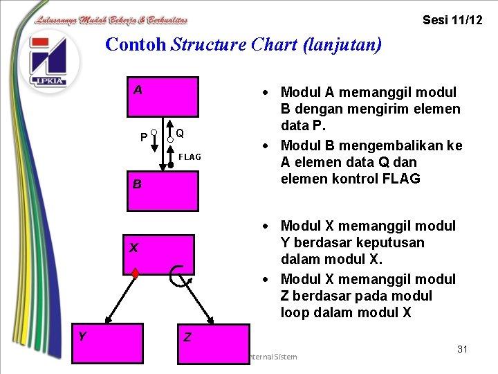 Sesi 11/12 Contoh Structure Chart (lanjutan) A P Q FLAG B · Modul X