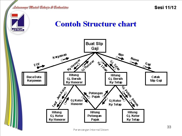 Sesi 11/12 Contoh Structure chart Buat Slip Gaji NIP wan a Kary Te ta