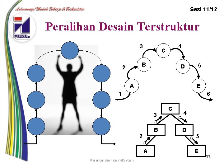 Sesi 11/12 Peralihan Desain Terstruktur 3 4 C B 2 D A 5 E