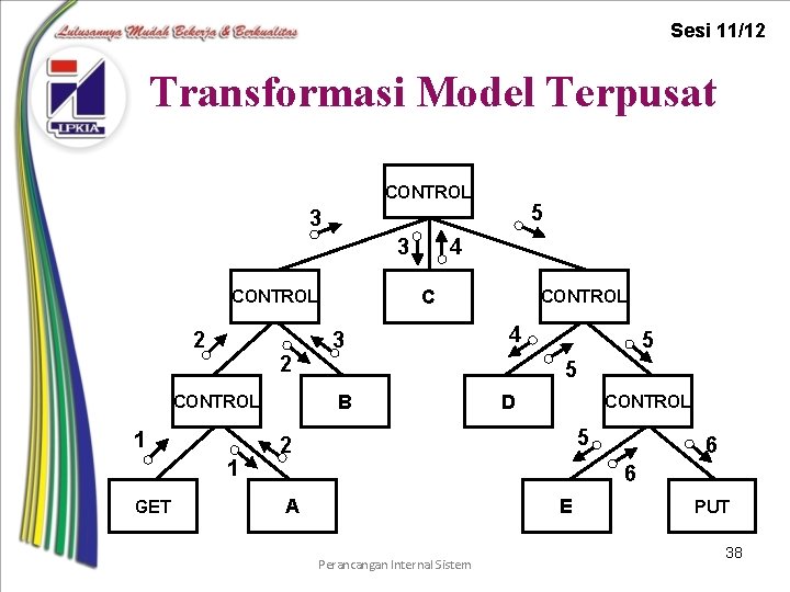 Sesi 11/12 Transformasi Model Terpusat CONTROL 5 3 3 C CONTROL 2 2 1
