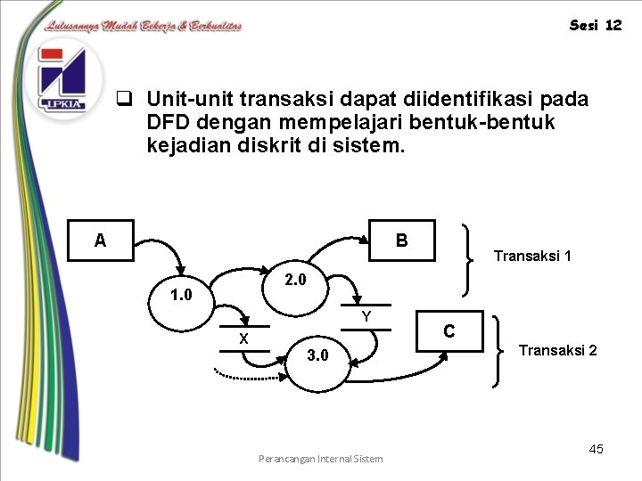 Sesi 12 q Unit-unit transaksi dapat diidentifikasi pada DFD dengan mempelajari bentuk-bentuk kejadian diskrit