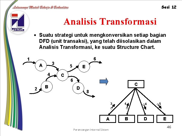 Sesi 12 Analisis Transformasi · Suatu strategi untuk mengkonversikan setiap bagian DFD (unit transaksi),