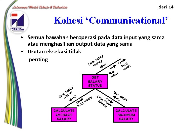Sesi 14 Kohesi ‘Communicational’ • Semua bawahan beroperasi pada data input yang sama atau