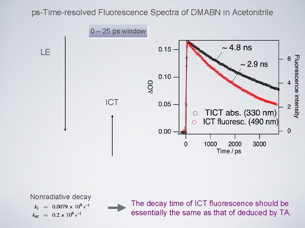 ps-Time-resolved Fluorescence Spectra of DMABN in Acetonitrile 0 – 25 ps window LE ICT