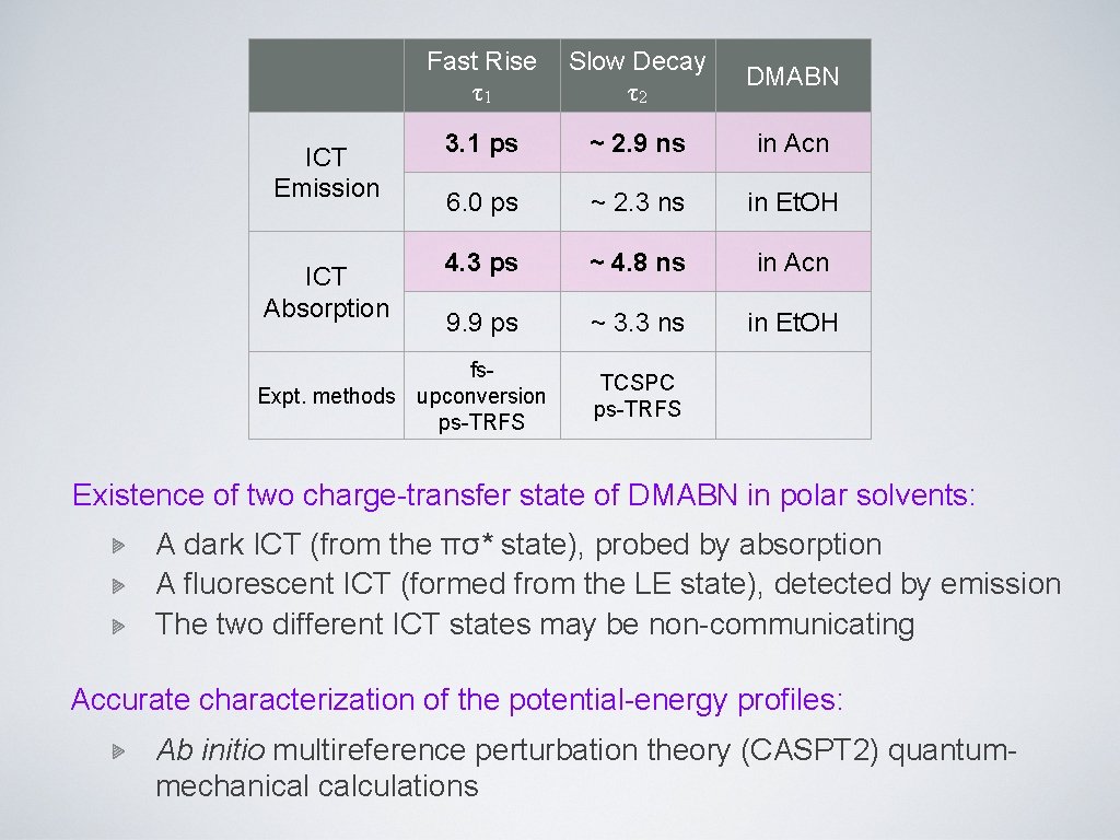 ICT Emission ICT Absorption Fast Rise τ1 Slow Decay τ2 DMABN 3. 1 ps