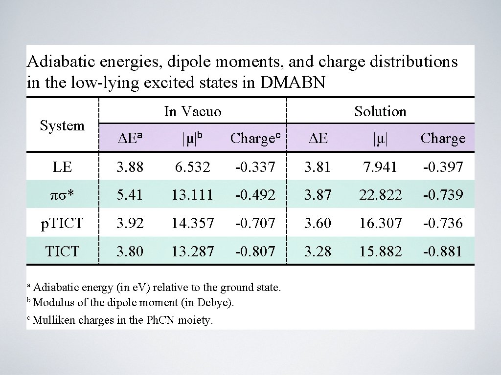 Adiabatic energies, dipole moments, and charge distributions in the low-lying excited states in DMABN