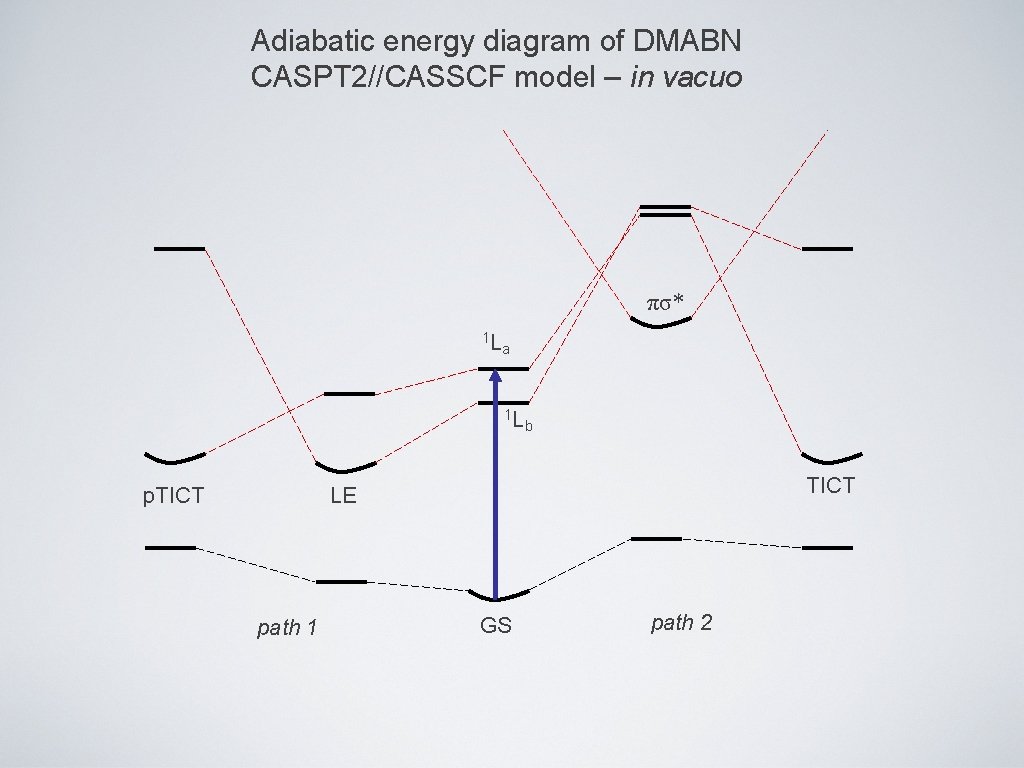 Adiabatic energy diagram of DMABN CASPT 2//CASSCF model – in vacuo πσ* 1 L