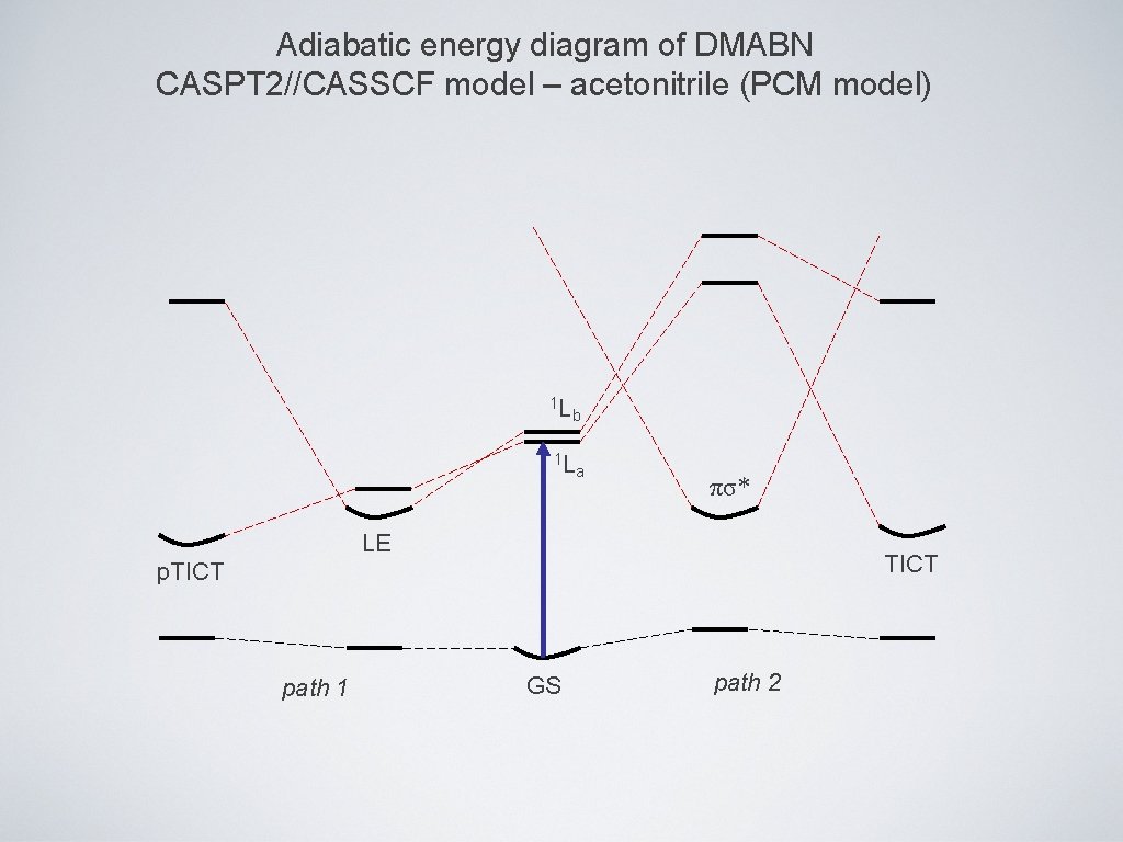 Adiabatic energy diagram of DMABN CASPT 2//CASSCF model – acetonitrile (PCM model) 1 L