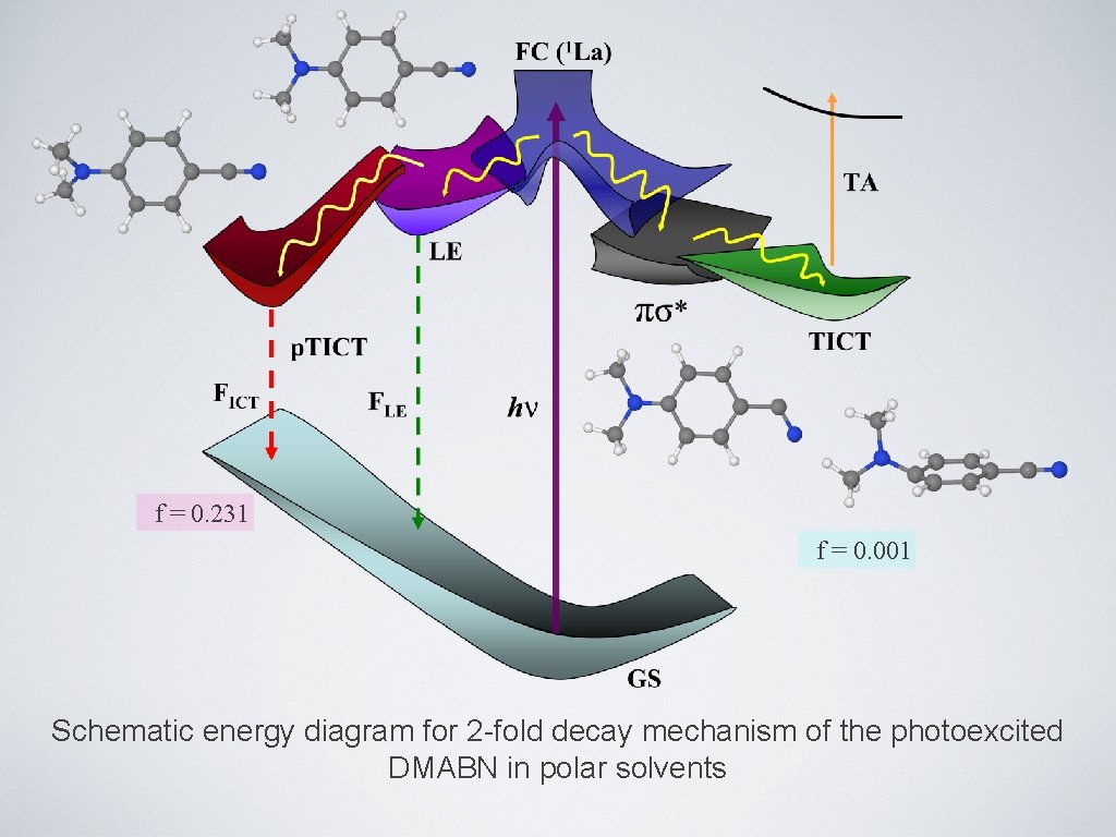 f = 0. 231 f = 0. 001 Schematic energy diagram for 2 -fold