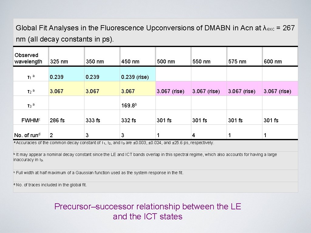 Global Fit Analyses in the Fluorescence Upconversions of DMABN in Acn at λexc =