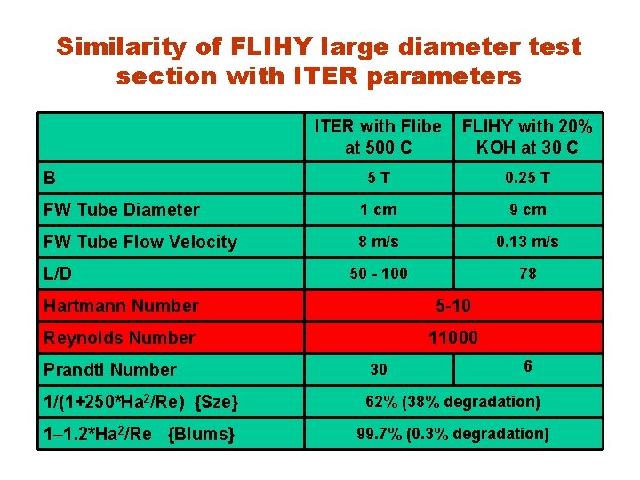 Similarity of FLIHY large diameter test section with ITER parameters ITER with Flibe at