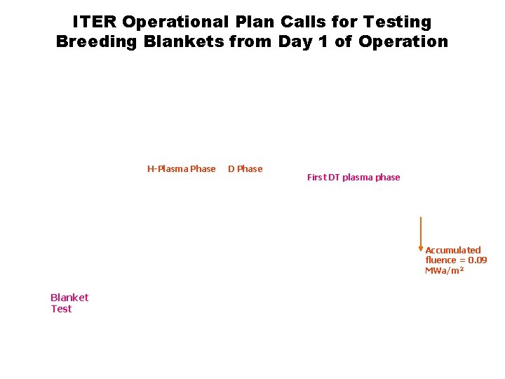 ITER Operational Plan Calls for Testing Breeding Blankets from Day 1 of Operation H-Plasma