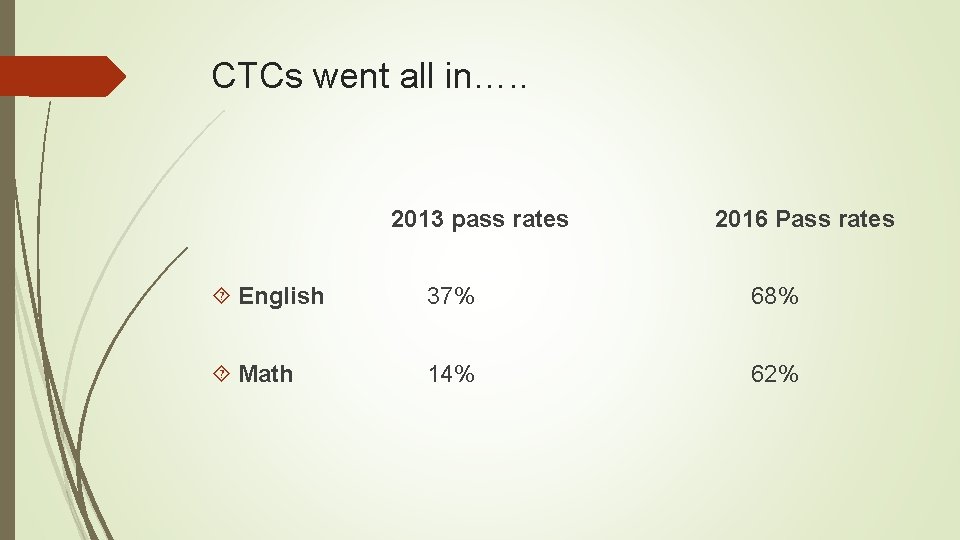 CTCs went all in…. . 2013 pass rates 2016 Pass rates English 37% 68%