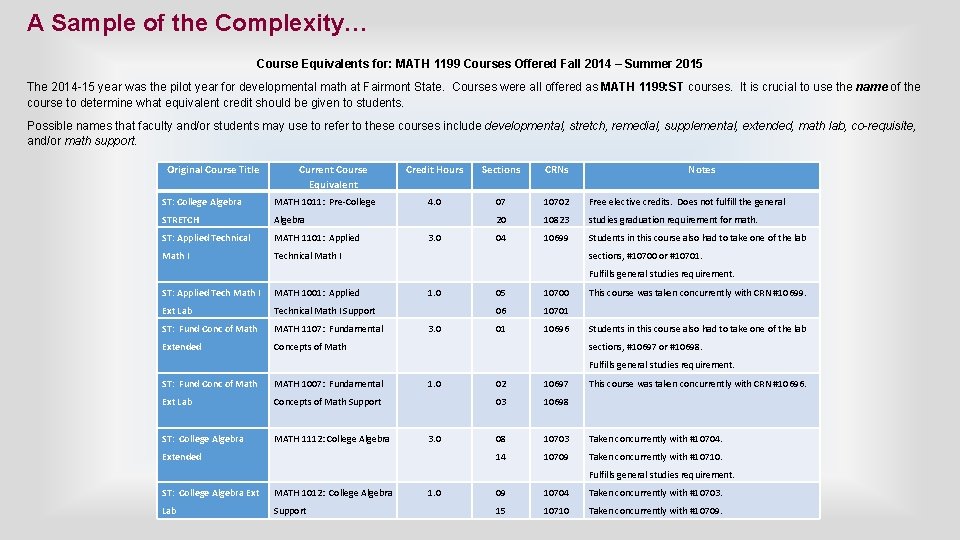 A Sample of the Complexity… Course Equivalents for: MATH 1199 Courses Offered Fall 2014