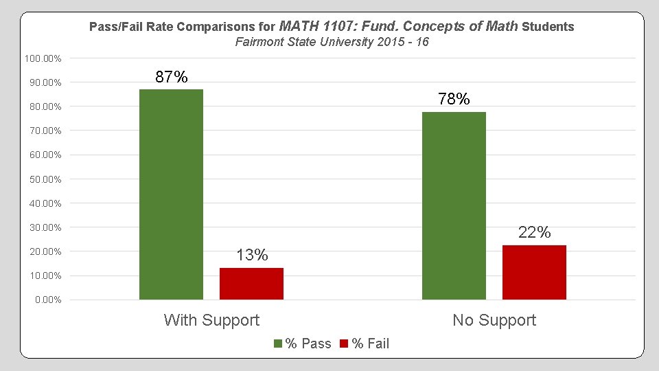 Pass/Fail Rate Comparisons for MATH 1107: Fund. Concepts of Math Students Fairmont State University