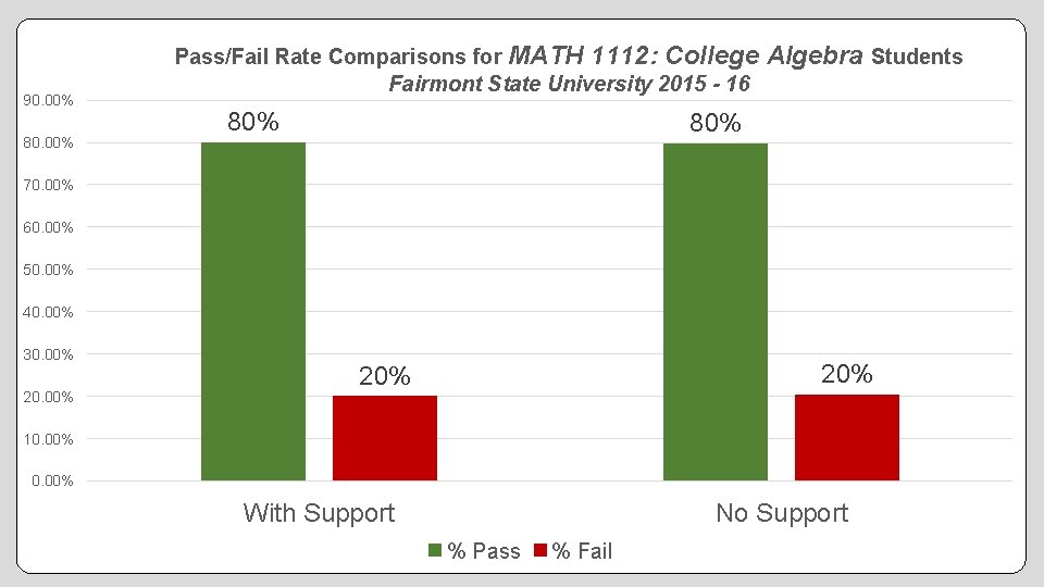 90. 00% 80. 00% Pass/Fail Rate Comparisons for MATH 1112: College Fairmont State University
